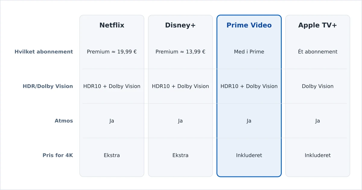 Streamingtjenester sammenlignet på 4K-udbud efter abonnement