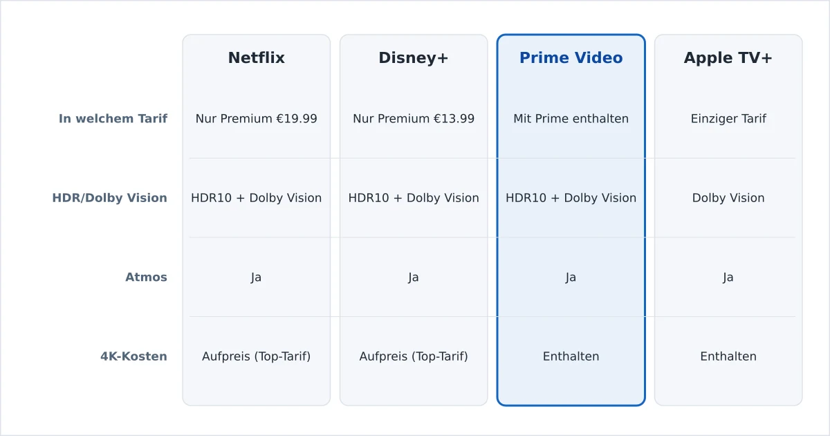Streaming-Dienste im Vergleich der 4K-Verfügbarkeit nach Tarif