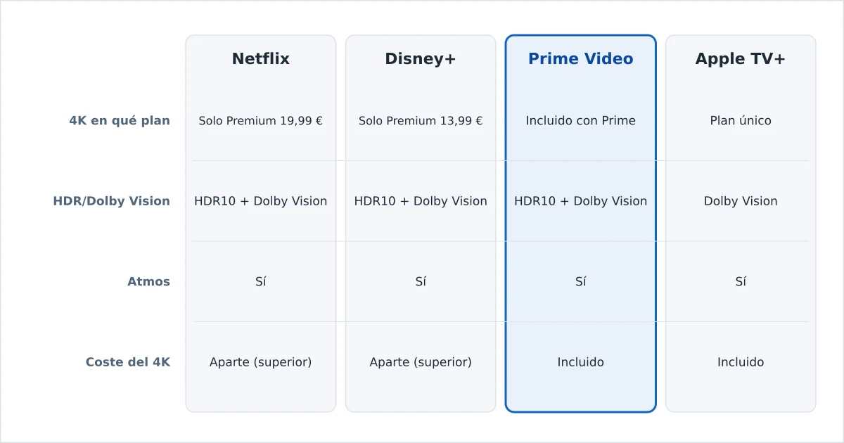 Los servicios de streaming comparados por la disponibilidad de 4K según el plan