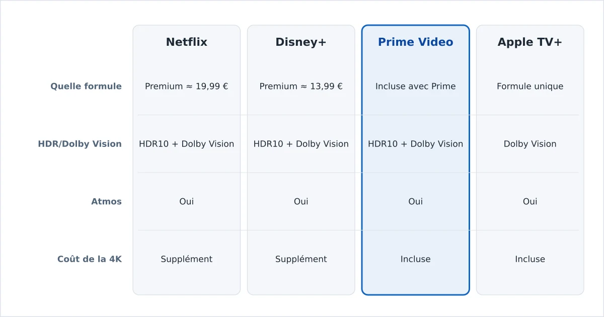 Des services de streaming comparés sur la disponibilité de la 4K selon la formule