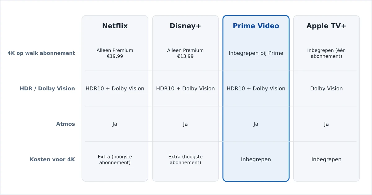 Streamingdiensten vergeleken op 4K-beschikbaarheid per abonnement