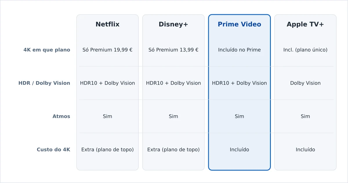 Serviços de streaming comparados na disponibilidade de 4K por plano