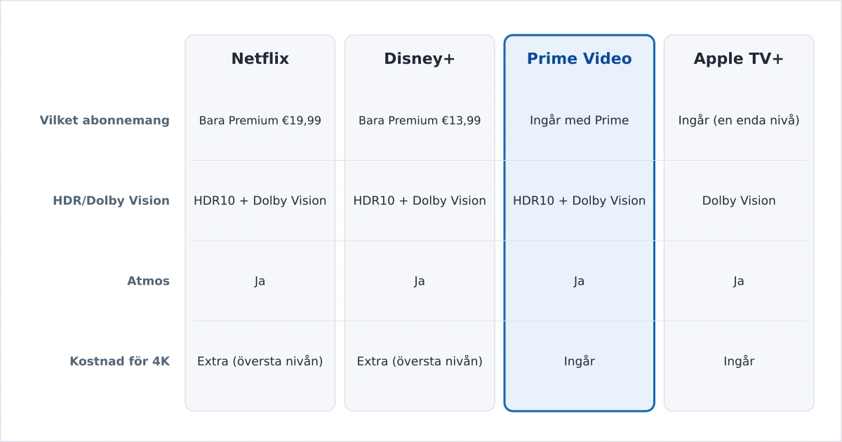Streamingtjänster jämförda på 4K-utbud per abonnemang