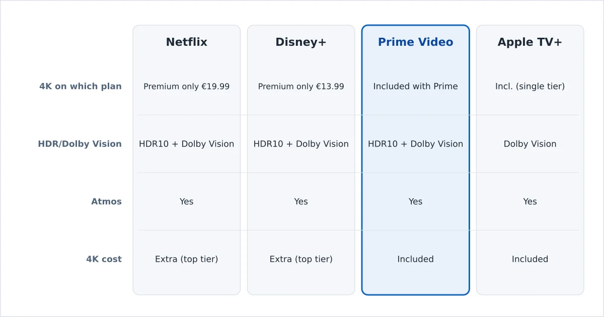 Streaming services compared on 4K availability by plan