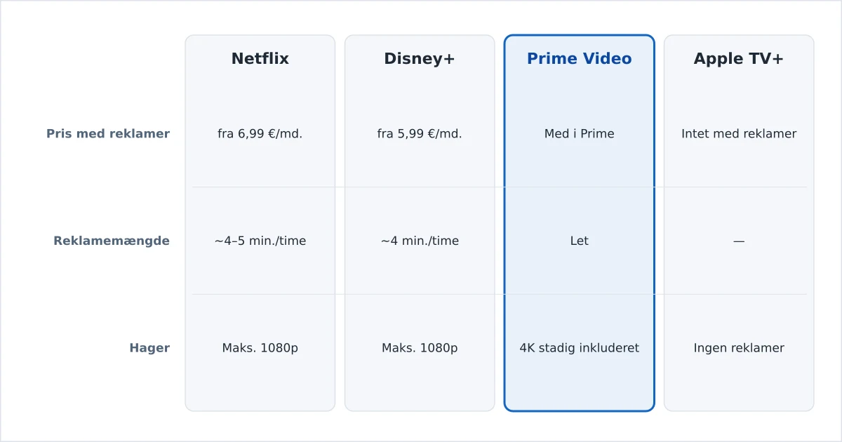 Reklamefinansierede streamingabonnementer sammenlignet på pris og begrænsninger