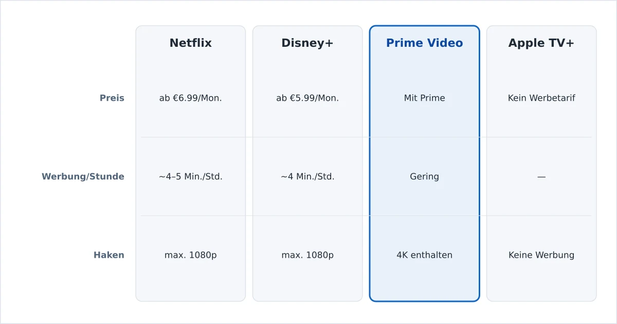 Werbefinanzierte Streaming-Tarife nach Preis und Einschränkungen verglichen