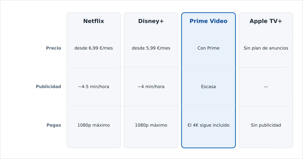 Los planes de streaming con anuncios comparados por precio y límites
