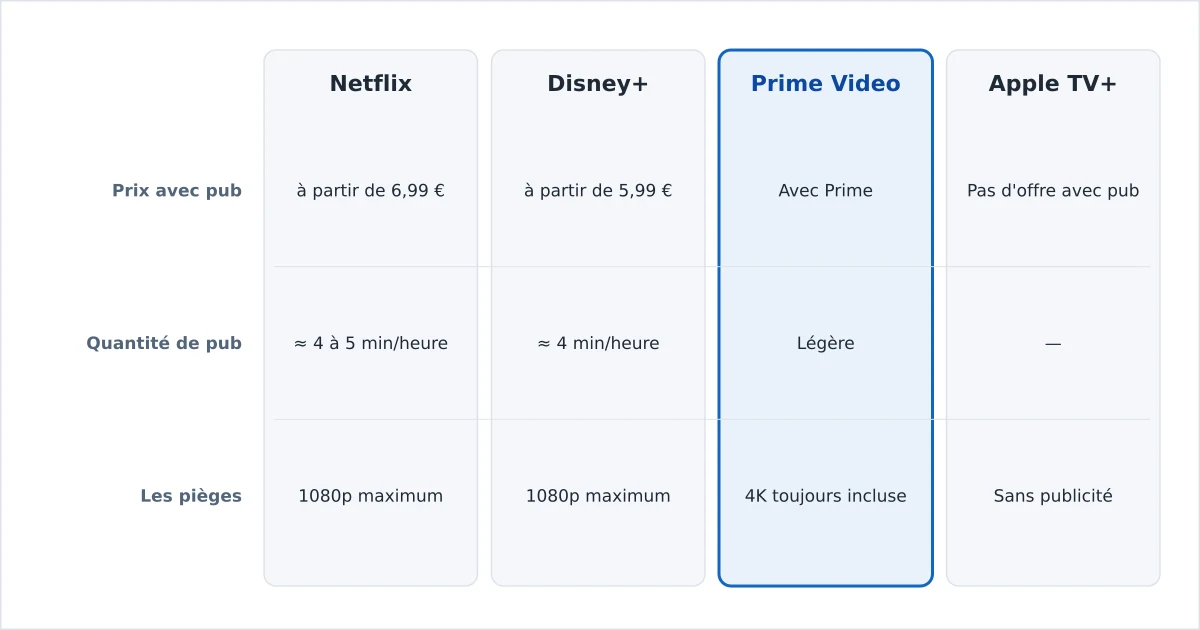 Les offres de streaming avec publicité comparées sur le prix et les limites