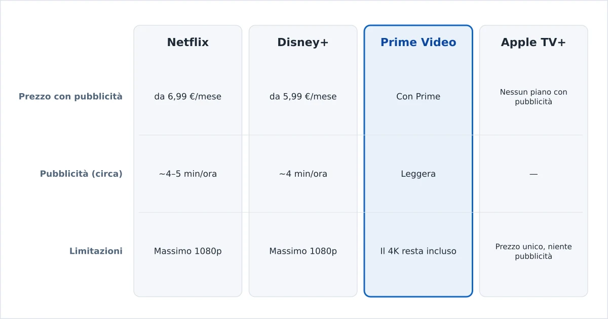 I piani di streaming con pubblicità a confronto su prezzo e limitazioni
