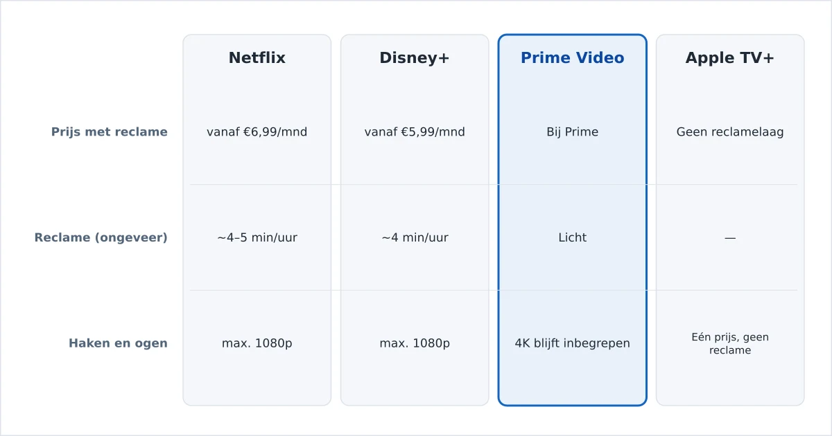 Streamingabonnementen met reclame vergeleken op prijs en beperkingen