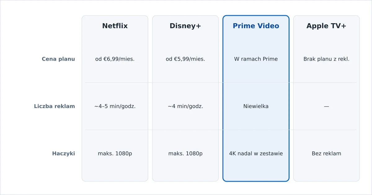Porównanie planów z reklamami w streamingu pod względem ceny i ograniczeń