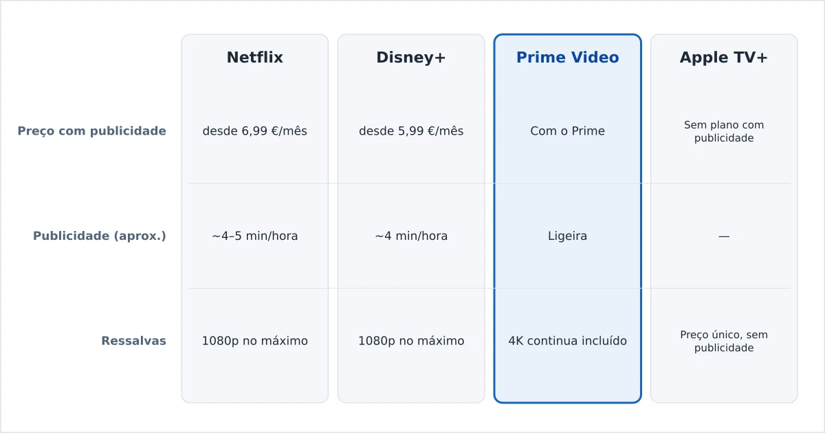 Planos de streaming com publicidade comparados no preço e nos limites