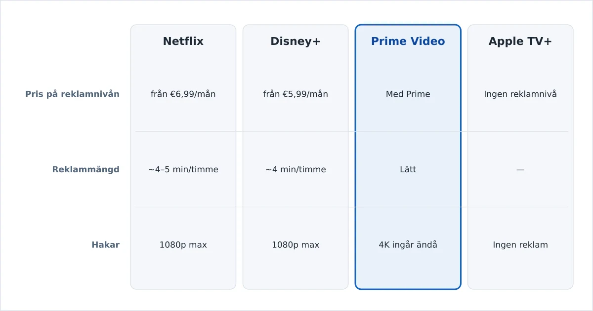 Reklamfinansierade streamingnivåer jämförda på pris och begränsningar