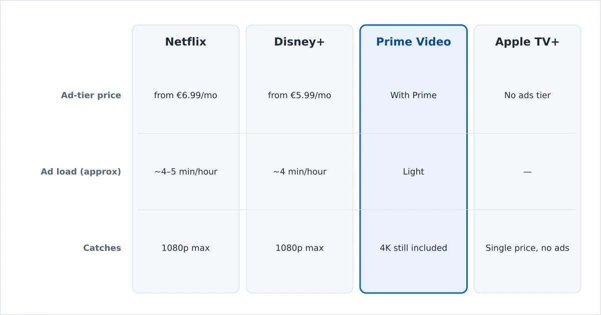 Streaming ad-supported tiers compared on price and limits