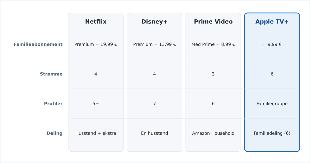 Familieabonnementer til streaming sammenlignet på profiler, skærme og deling