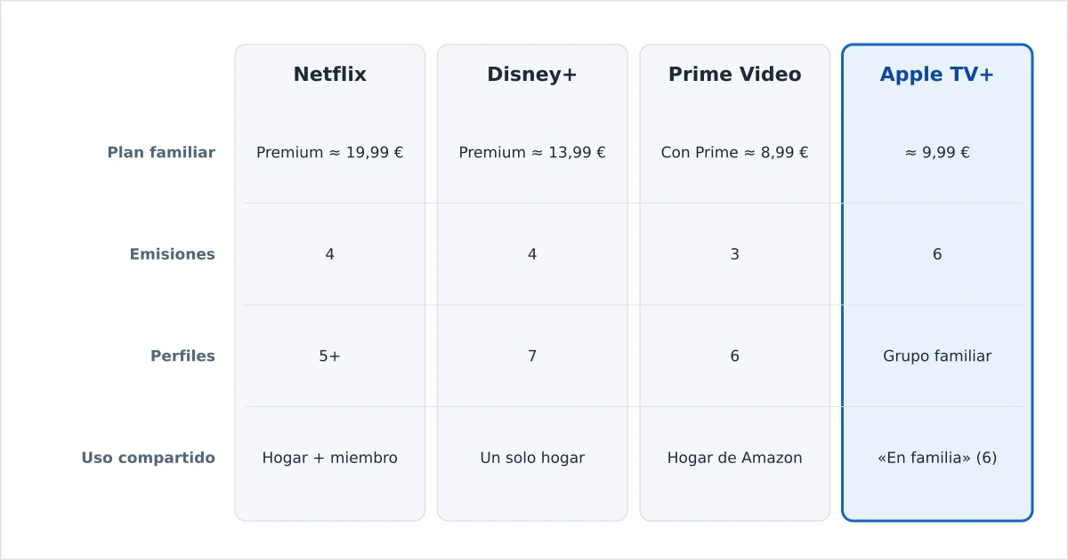 Planes familiares de streaming comparados por perfiles, pantallas y uso compartido