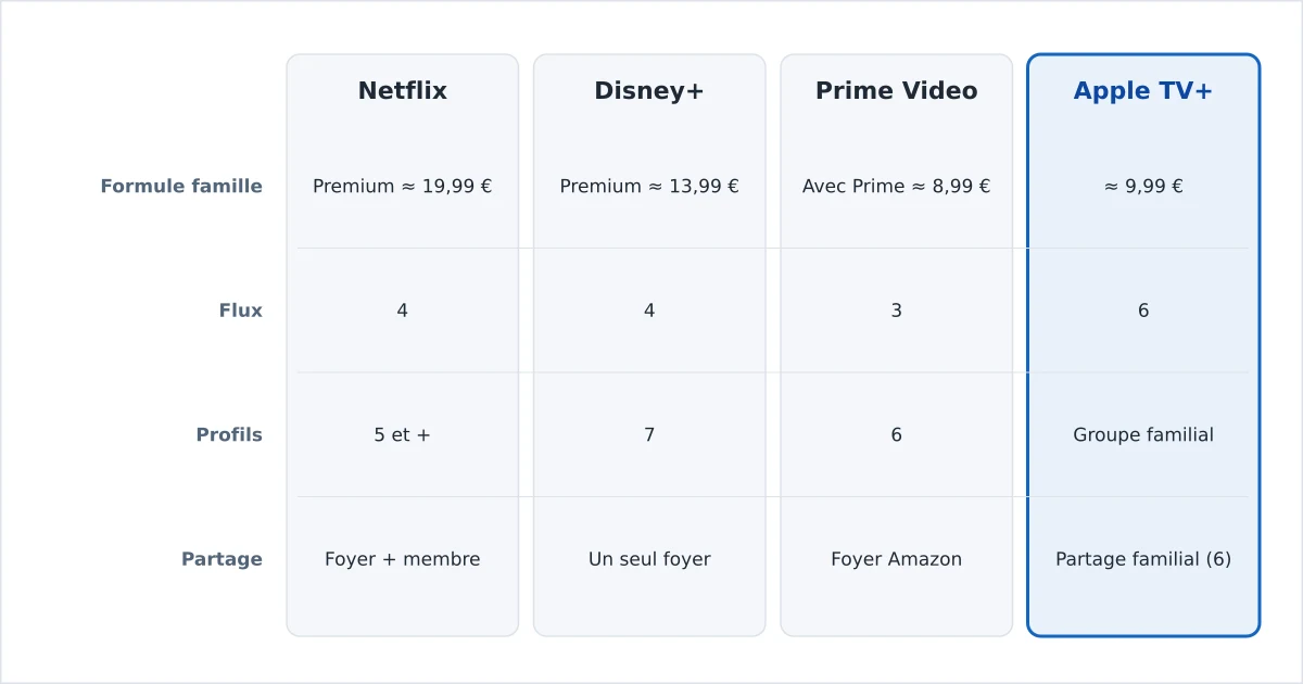 Les formules famille de streaming comparées sur les profils, les écrans et le partage