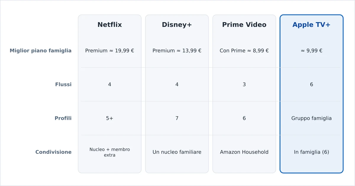 I piani famiglia dello streaming a confronto su profili, schermi e condivisione
