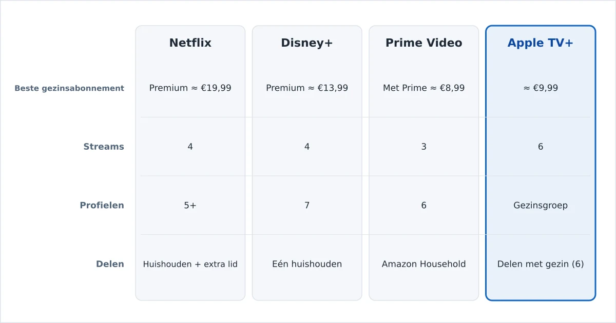 Gezinsabonnementen voor streaming vergeleken op profielen, schermen en delen