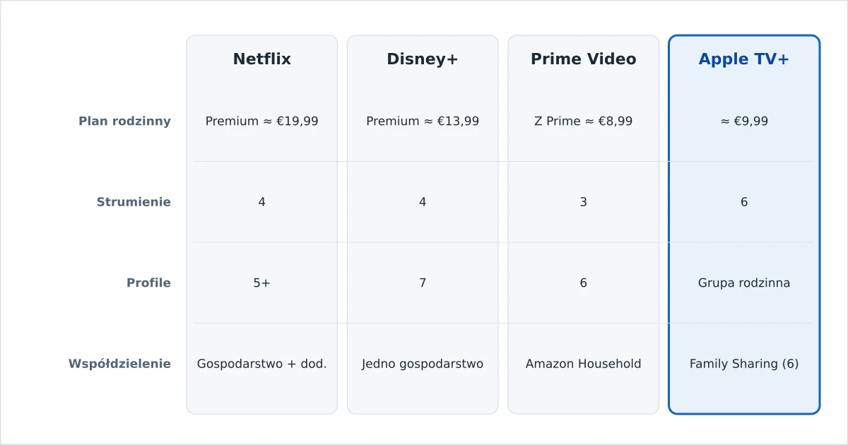Porównanie planów rodzinnych streamingu pod kątem profili, ekranów i współdzielenia