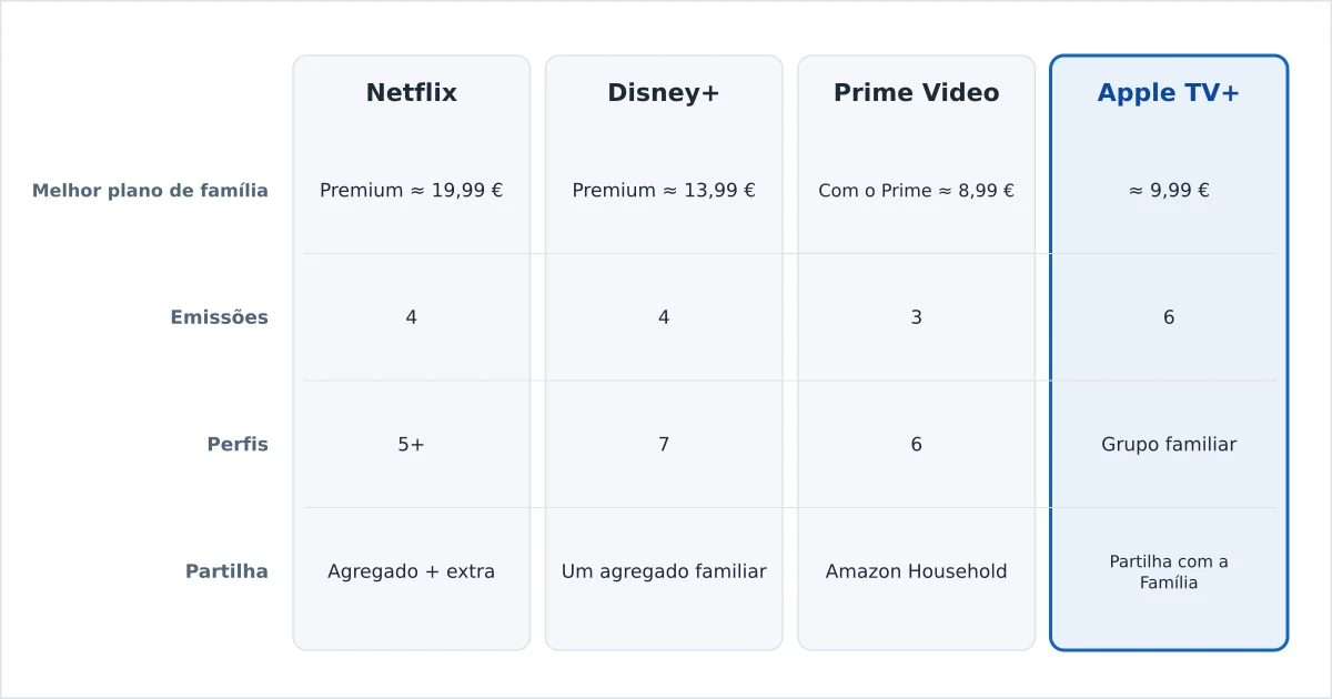 Planos de família de streaming comparados em perfis, ecrãs e partilha