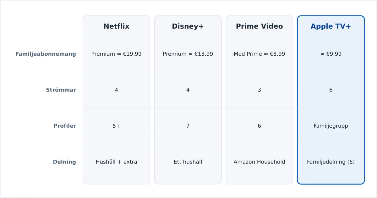 Familjeabonnemang för streaming jämförda på profiler, skärmar och delning
