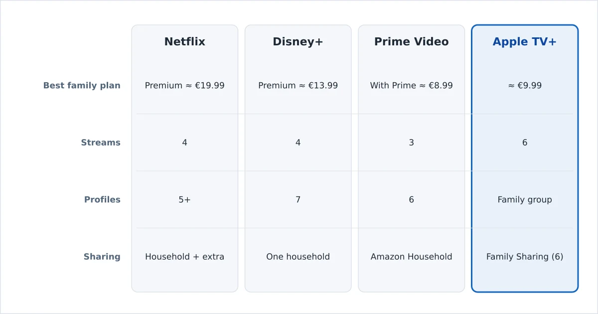 Streaming family plans compared on profiles, screens and sharing