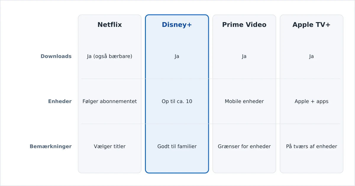 Streamingtjenester sammenlignet på understøttelse af offline-downloads og grænser