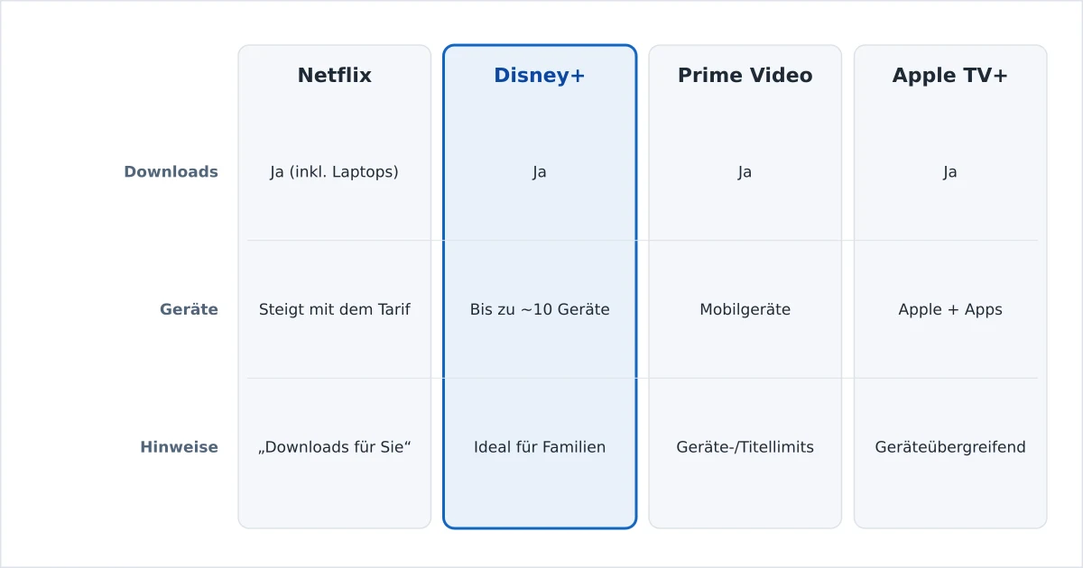 Streaming-Dienste im Vergleich bei Offline-Download-Unterstützung und Limits