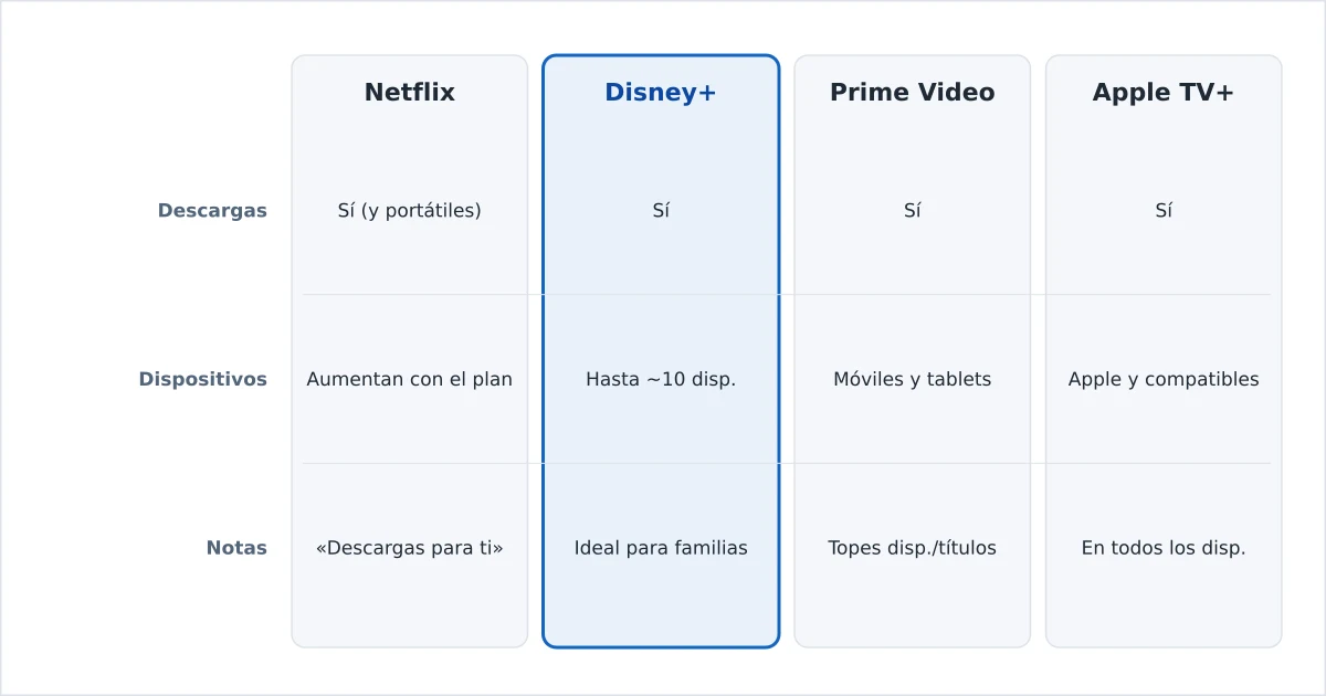Los servicios de streaming comparados por la compatibilidad y los límites de las descargas sin conexión