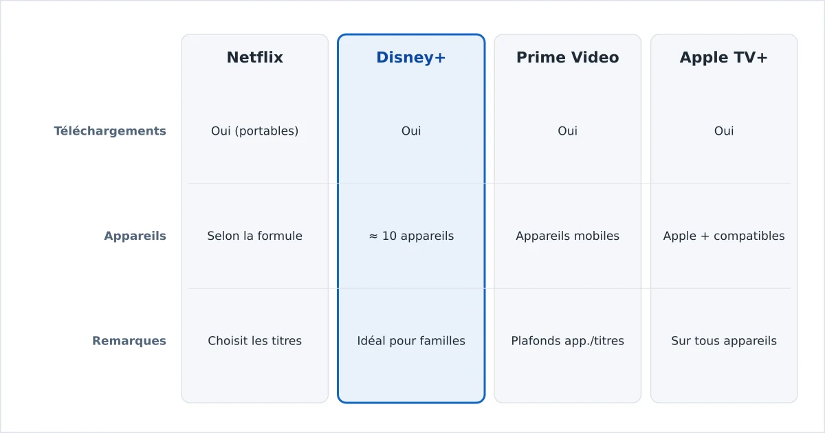 Des services de streaming comparés sur la prise en charge et les limites des téléchargements hors ligne