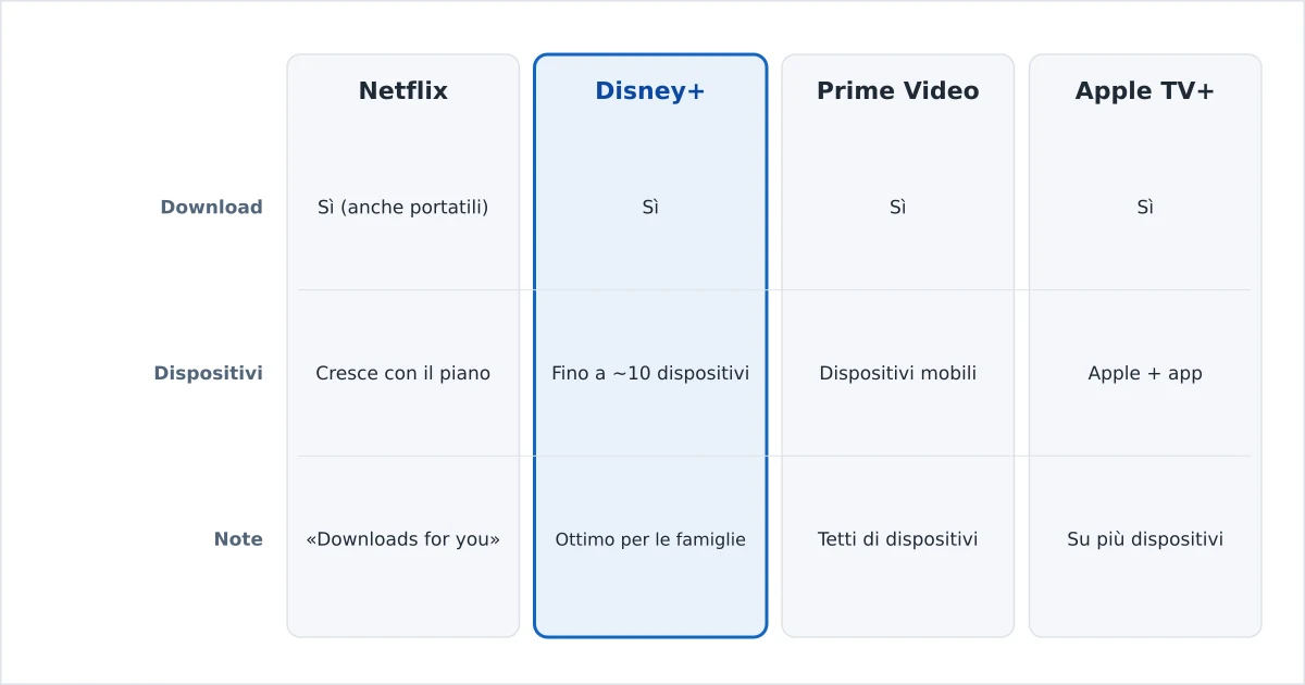 I servizi di streaming a confronto sul supporto ai download offline e sui loro limiti