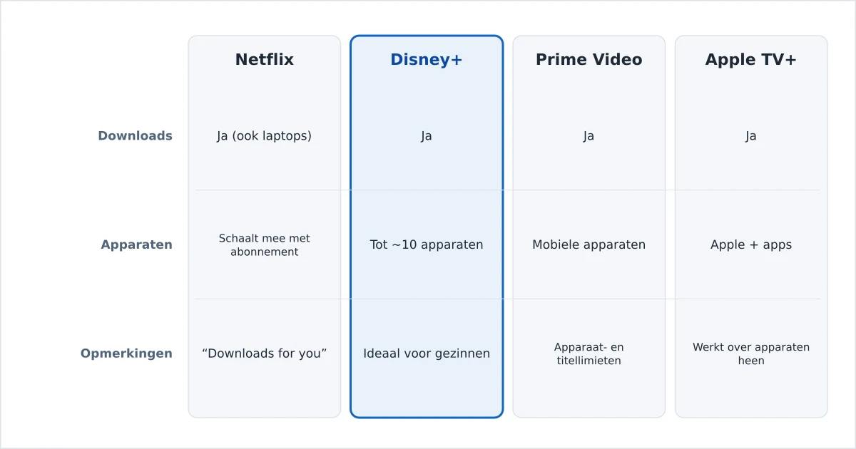 Streamingdiensten vergeleken op ondersteuning en limieten voor offline downloads