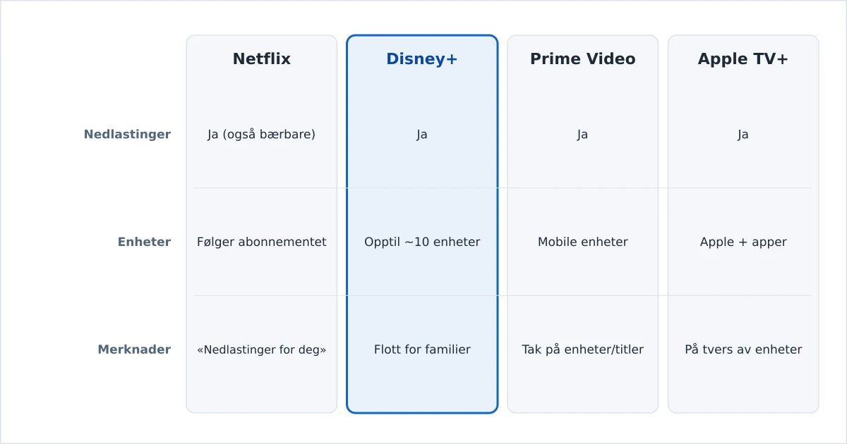 Strømmetjenester sammenlignet på støtte for offline-nedlasting og grensene som gjelder