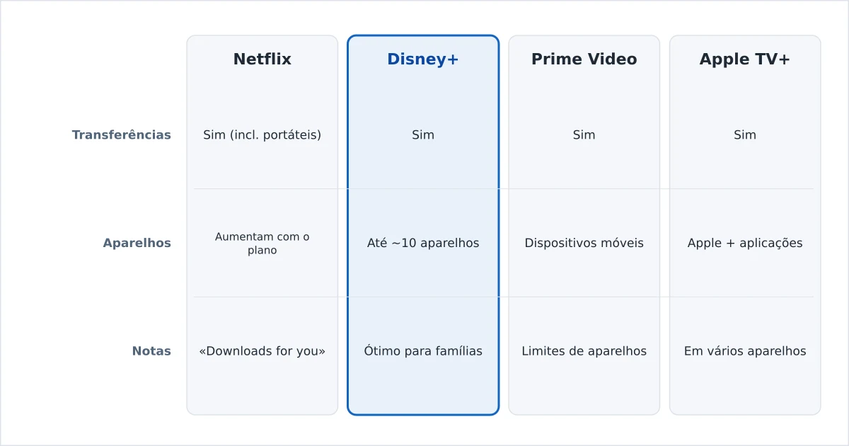 Serviços de streaming comparados no suporte a transferências offline e nos seus limites