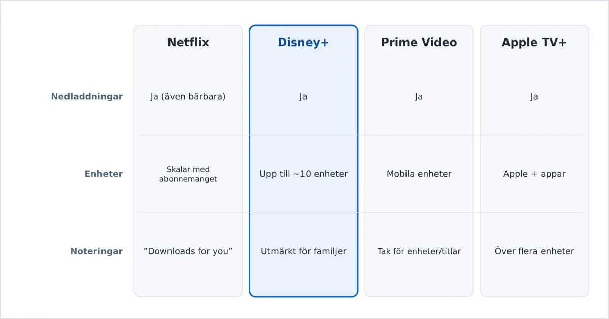 Streamingtjänster jämförda på stöd för och gränser för nedladdningar offline