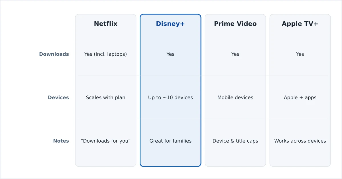 Streaming services compared on offline download support and limits