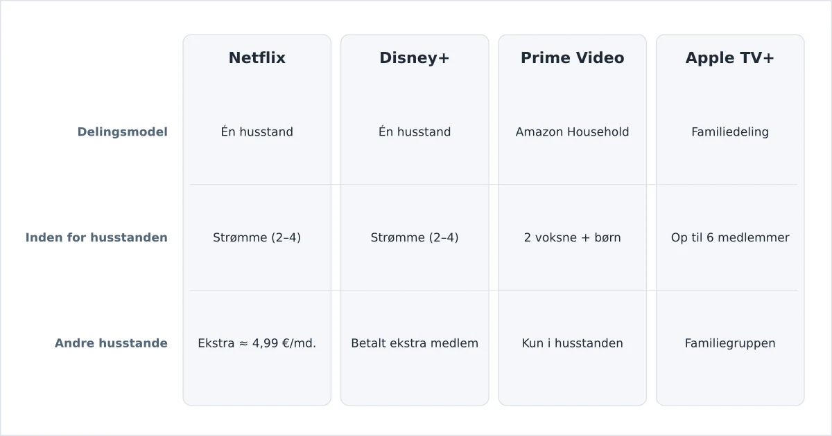 Reglerne for kontodeling på streaming sammenlignet på tværs af tjenester