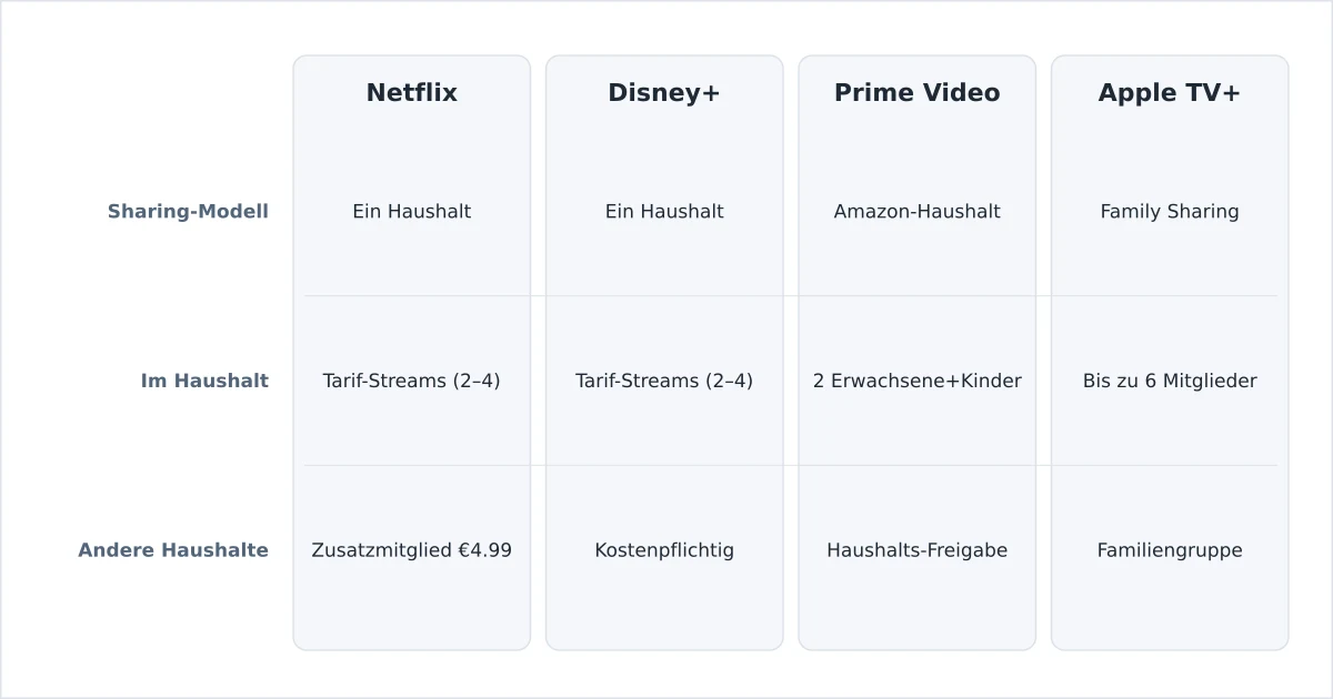 Regeln zum Konto-Sharing beim Streaming im Vergleich der Dienste