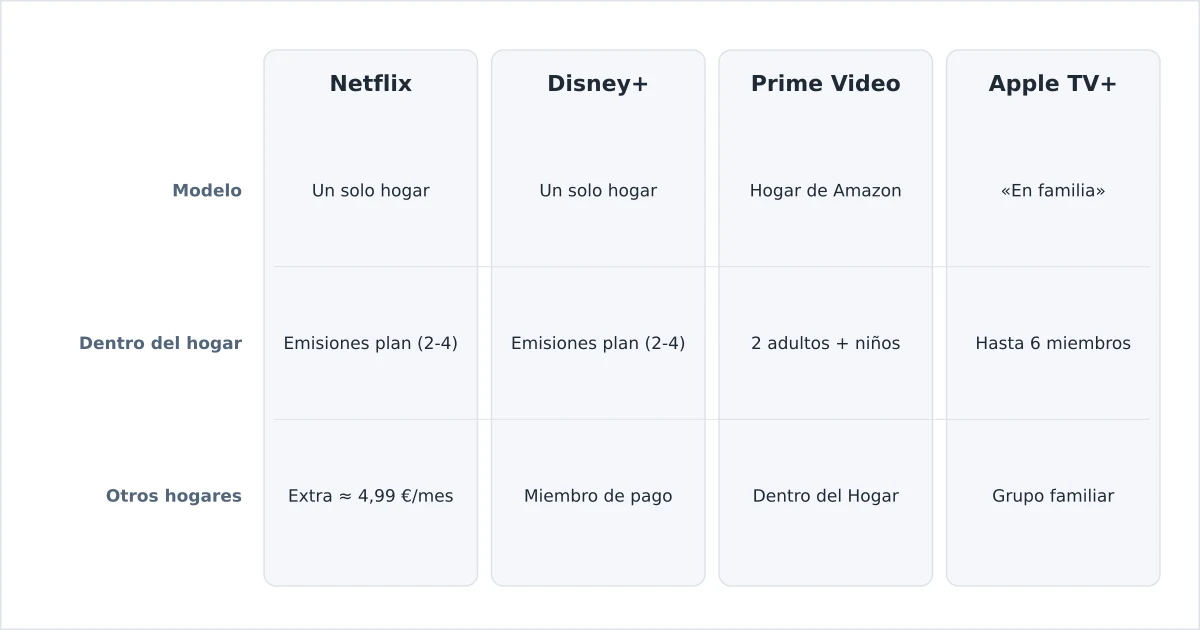 Normas para compartir cuenta de streaming comparadas entre servicios