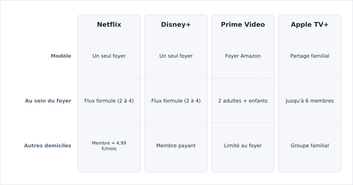 Les règles de partage de compte comparées entre les services de streaming