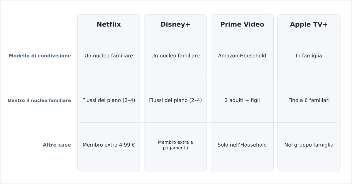 Le regole sulla condivisione dell’account streaming a confronto fra i servizi