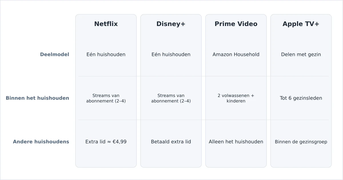 Regels voor het delen van streamingaccounts vergeleken tussen diensten