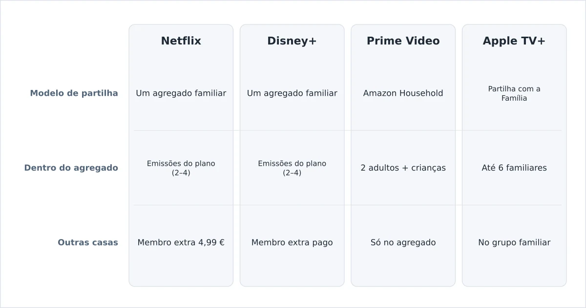 Regras de partilha de conta no streaming comparadas entre serviços