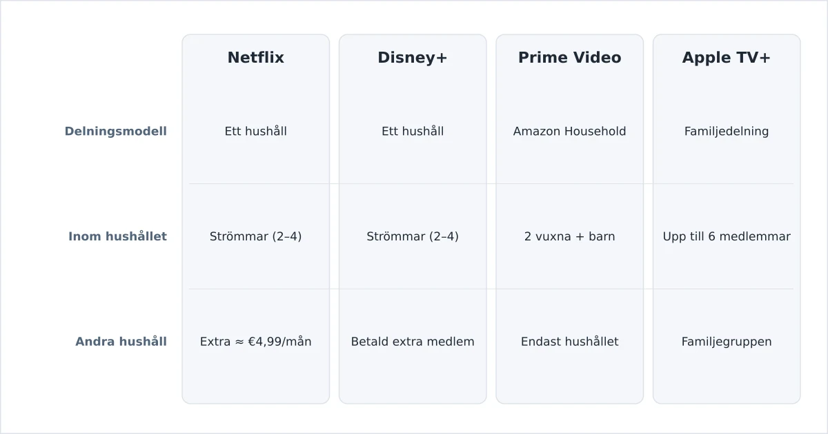Regler för kontodelning i streaming jämförda mellan tjänsterna