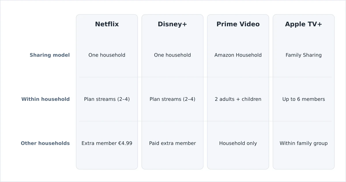 Streaming account sharing rules compared across services