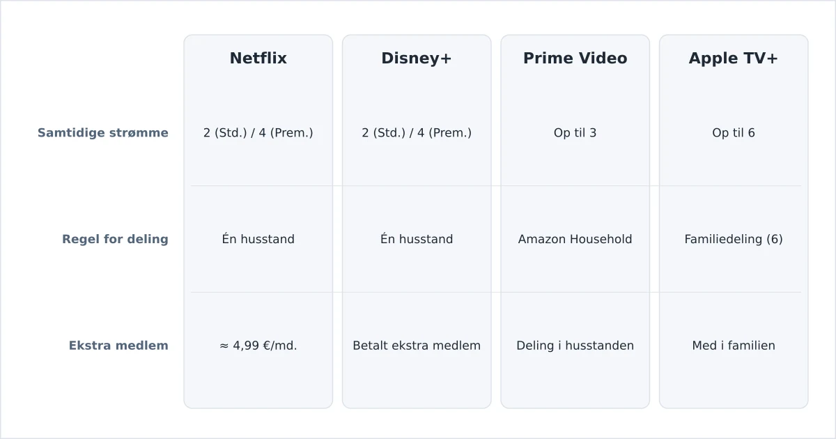 Streamingtjenester sammenlignet på samtidige strømme og regler for deling