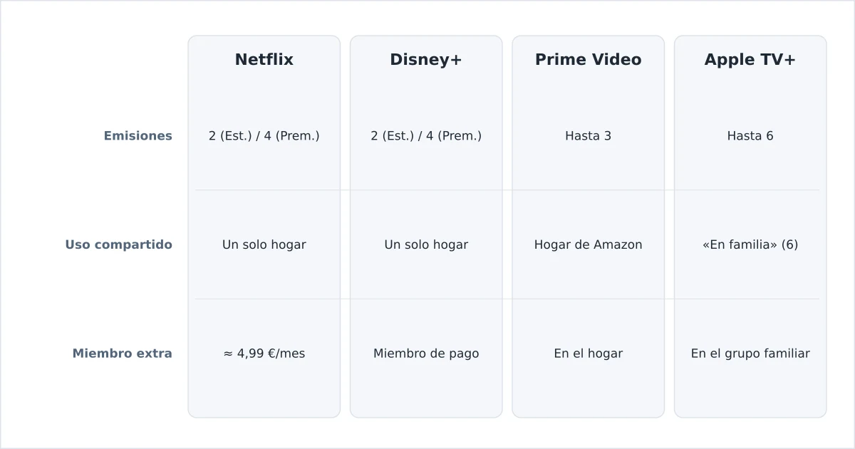 Los servicios de streaming comparados por emisiones simultáneas y normas de uso compartido