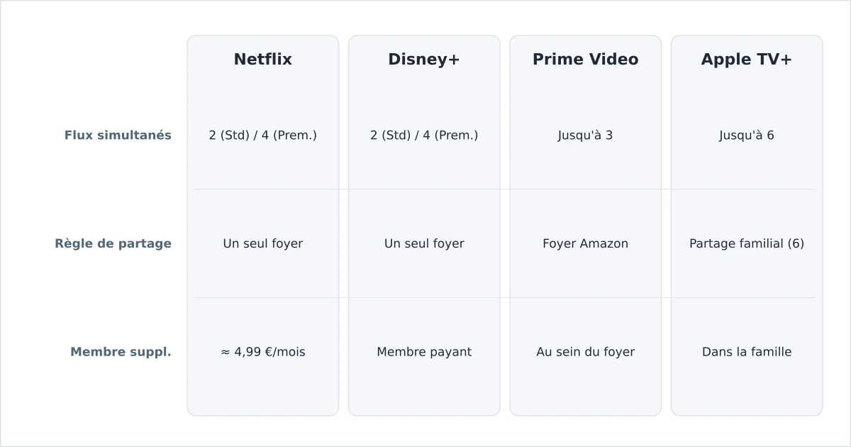 Des services de streaming comparés sur les flux simultanés et les règles de partage