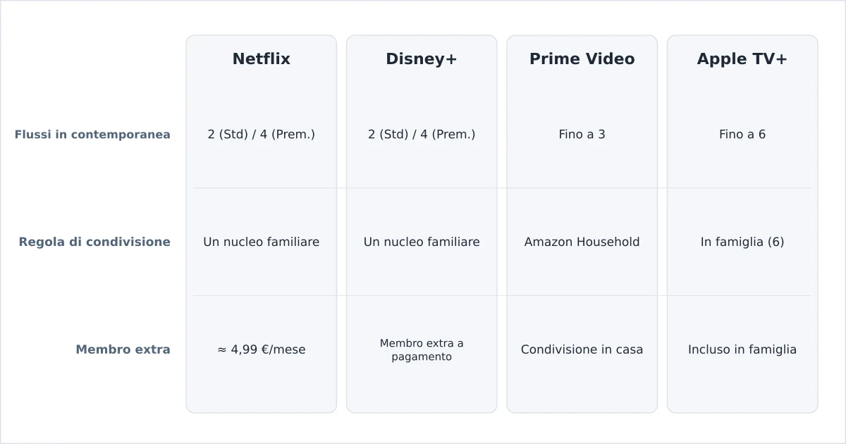 I servizi di streaming a confronto su flussi in contemporanea e regole di condivisione